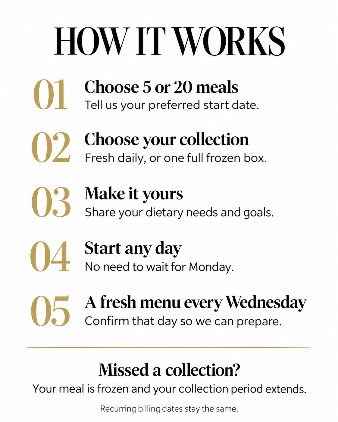 How it works: choose 5 or 20 meals and a start date; choose fresh daily collection or a full frozen box; share dietary needs and goals; start any day; confirm next week’s meals when the menu is shared on Wednesday. Missed meals are frozen and the collection period extends. Recurring billing dates stay the same.